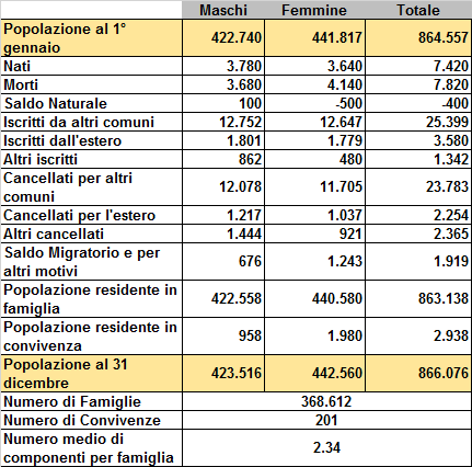 Il movimento naturale della popolazione 2015, nascite meno decessi, ha fatto registrare un saldo negativo di 400 unità. In particolare, sono stati registrati 7.420 nati e 7.820 morti.