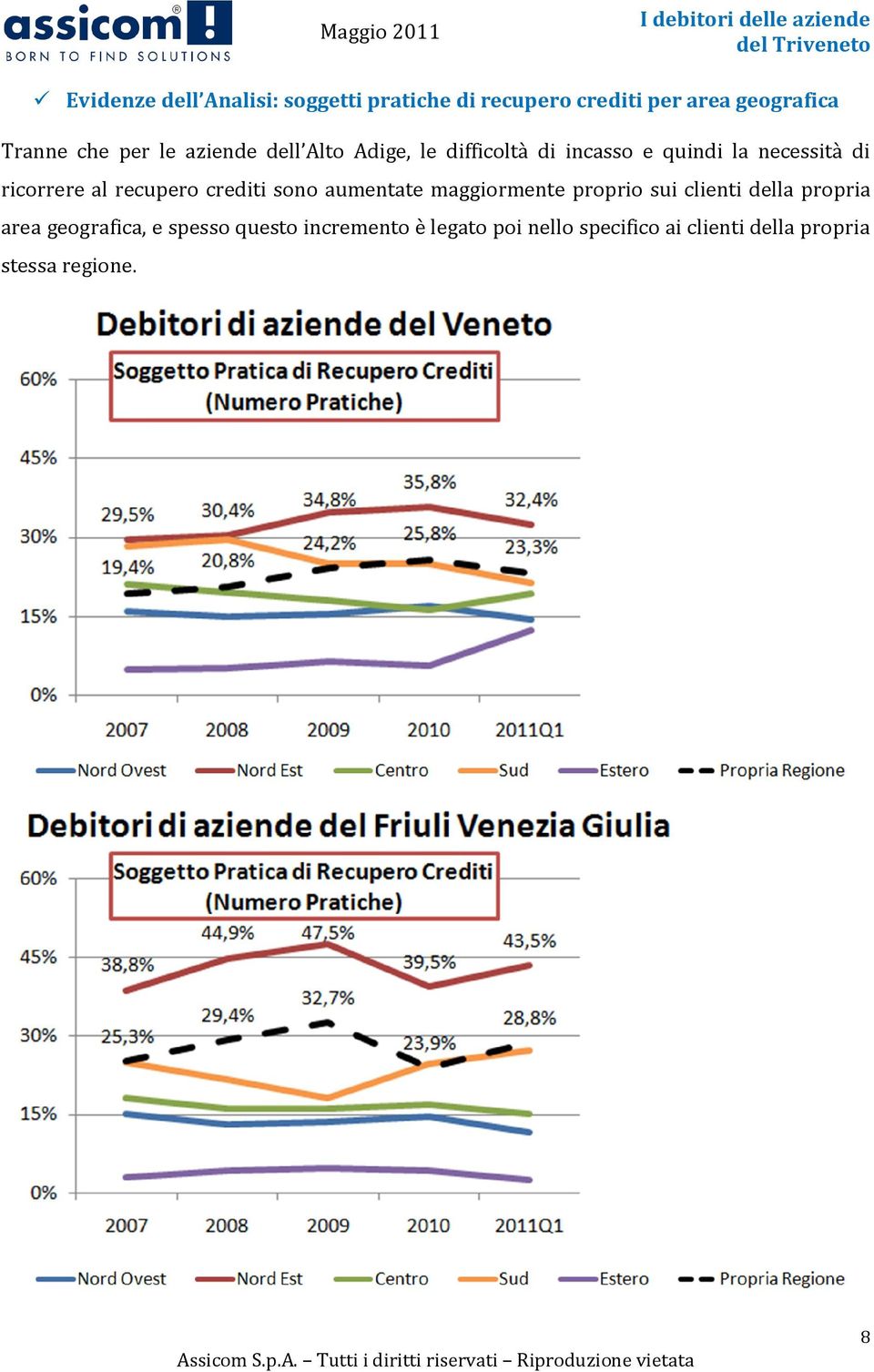 recupero crediti sono aumentate maggiormente proprio sui clienti della propria area geografica,