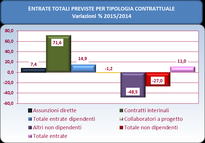 IN SINTESI Il bilancio occupazionale del 2015 resta in Italia ancora una volta negativo, tenuto conto delle circa 910 mila unità in entrata e delle quasi 971 mila in uscita.