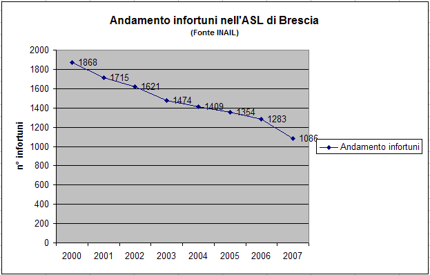 Conferenza Stampa del 4.9.09 Infortuni e malattie professionali in agricoltura e allevamento Partecipano: Dr. Carmelo Scarcella Direttore Generale ASL di Brescia Dr.