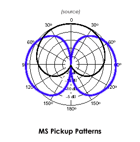 L'illustrazione seguente mostra i diagrammi di raccolta di due microfoni organizzati in una disposizione stereo M-S.