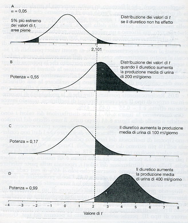 Dimensione della differenza Se l effetto da evidenziare cambia, cambiano anche