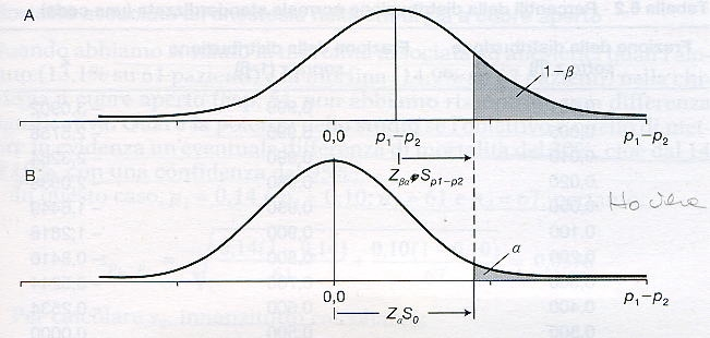 Potenza per confronto di due proporzioni Distribuzione di tutti i possibili valori delle differenze osservate e pˆ pˆ 1 Potenza: (1-β)*100% della distribuzione deve essere oltre la soglia H 0 VERA (p