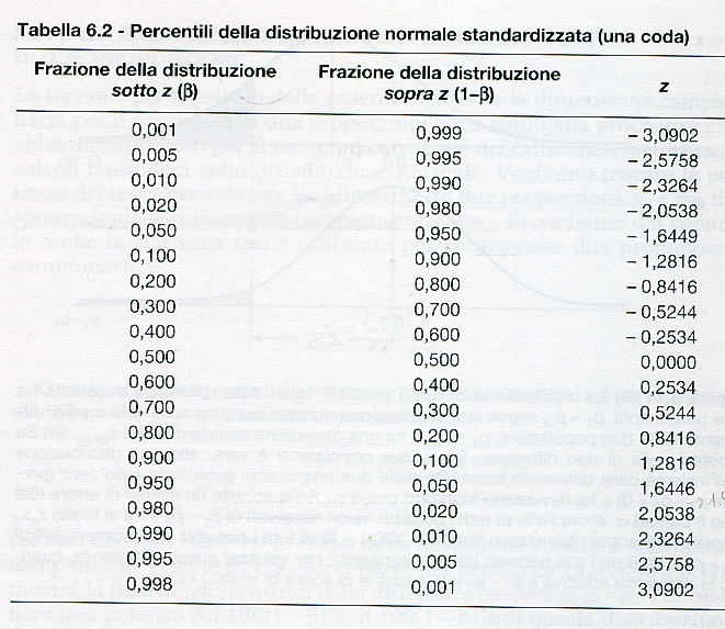 Percentili della distribuzione normale standardizzata Es: Se si