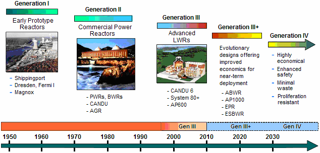 4. Classificazione dei sistemi nucleari e dei reattori I sistemi nucleari possono essere classificati in base alla generazione cui appartengono: La prima generazione include prototipi e reattori per