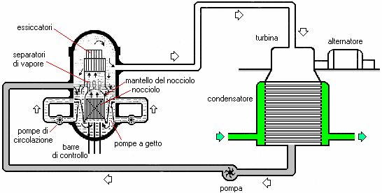 4.3. Reattori ad acqua bollente (BWR) Nel reattore ad acqua bollente (BWR, boiling water reactor) la produzione di calore e quella di vapore avvengono direttamente nel vessel.