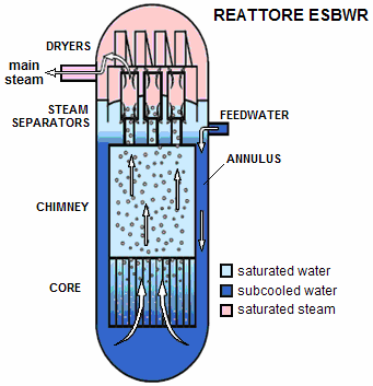 ESBWR (Economic Simplified Boiling Water Reactor) L impianto ESBWR adotta caratteristiche di sicurezza passiva per migliorare l efficienza e semplificare il progetto.