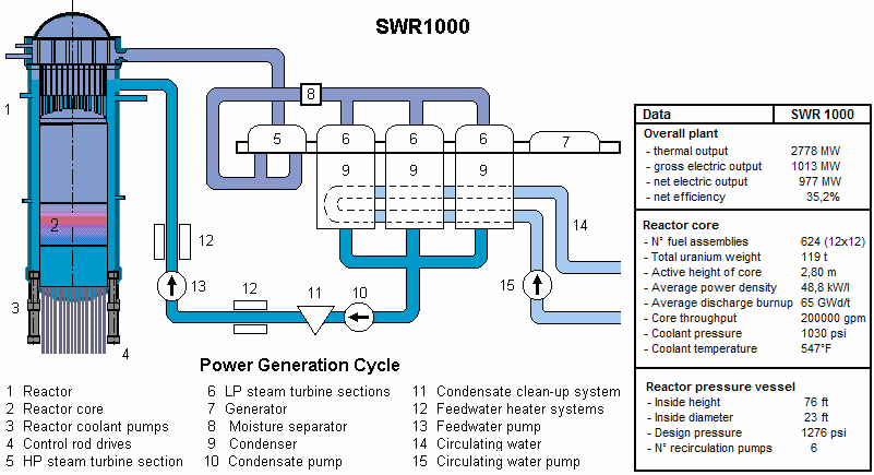 SWR 1000 (Siedewasser Reaktor) La francese Framatome ANP (Advanced Nuclear Power) ha sviluppato un reattore BWR di media potenza (circa 1000 MWe) insieme con le società elettriche tedesche e il