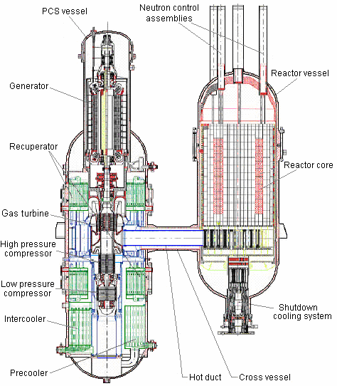 GT-MHR (Gas Turbine Modular Helium Reactor) Il GT-MHR è un impianto avanzato che accoppia un reattore modulare raffreddato ad elio, contenuto in un vessel, con una turbina a gas ad alta efficienza