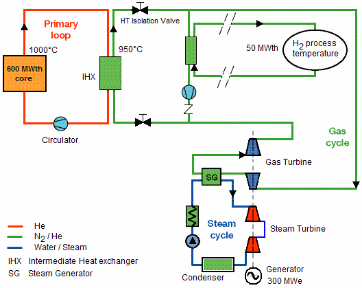 Uno sviluppo progettuale dell impianto GT-MHR è l impianto HTR (High Temperature Reactor), per generare sia energia elettrica che idrogeno.