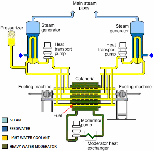 CANDU Il reattore CANDU, di progetto canadese, utilizza tubi in pressione che contengono il combustibile (uranio naturale) e che permettono la ricarica in sevizio.