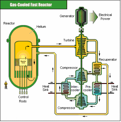 Reattori veloci raffreddati a gas (Gas-cooled Fast Reactors - GFR) Il GFR è un reattore veloce raffreddato ad elio con un ciclo del combustibile chiuso.