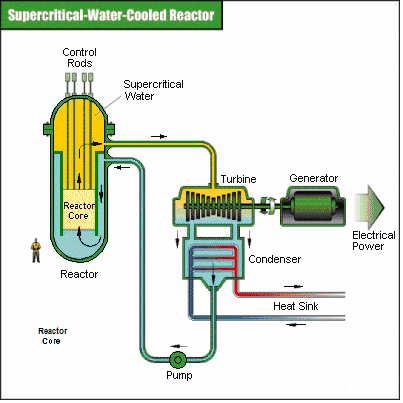 Reattori supercritici raffreddati ad acqua (Supercritical Water-cooled Reactors - SCWR) Questo reattore raffreddato ad acqua opera a una pressione (25 MPa) e a una temperatura (510 550 C) che si