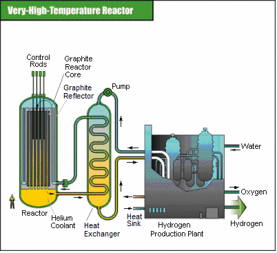 Reattori a gas ad altissima temperatura (Very High Temperature Gas Reactors - VHTR) Sono moderati a grafite e raffreddati ad elio.