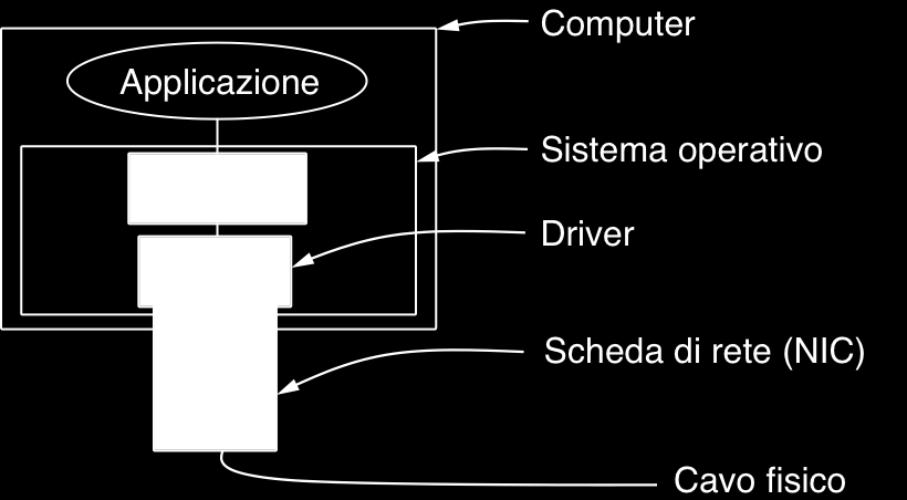 DL: architettura! Ogni link utilizza un proprio protocollo di DL!