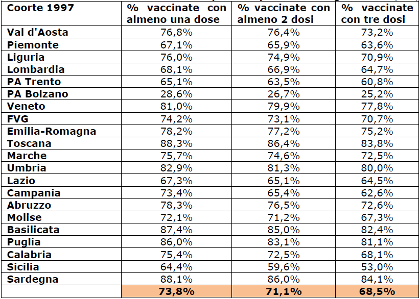 Il contesto nazionale: Copertura Vaccinale anti-hpv -