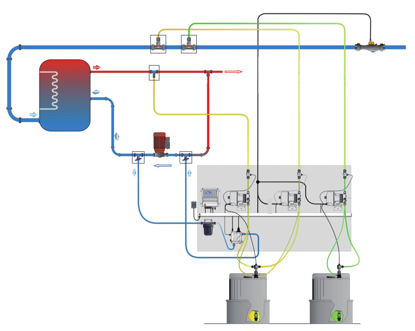 5.3 Come prevenire Pannelli di controllo dosaggio prodotti a 1-2-3 pompe Esempio d impianto centralizzato con bollitore e ricircolo Utenze Contatore