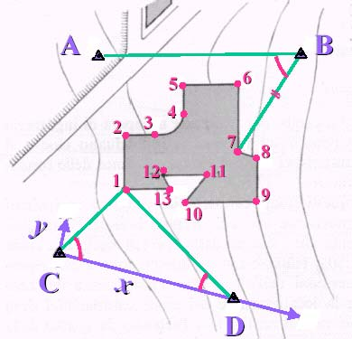I punti 1, 2, 13 sono di coordinate note (disegno di progetto) La materializzazione dei punti di progetto sul terreno può avvenire: riportando angoli e