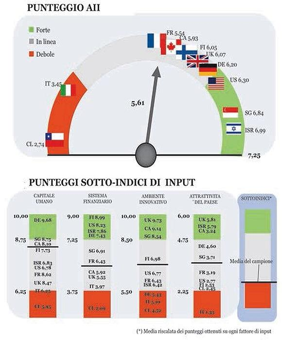 come campione 9 nazioni «ad alta performance innovativa» raffrontabili con l'italia (Canada, Cile, Finlandia, Francia, Germania, Israele, Regno Unito, Singapore, Stati Uniti) di cui sono stati