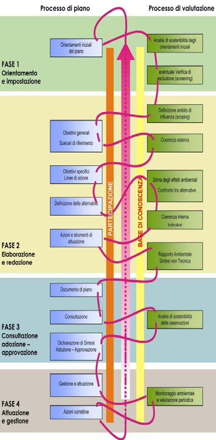 Fasi della Valutazione Ambientale Strategica L iter della VAS è definito dal D.Lgs. 152/2006, artt.