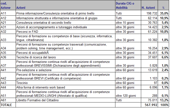 Il primo approccio dei lavoratori in CIG in Deroga e/o Mobilità in Deroga verso le politiche attive è la Prima Informazione e consulenza orientativa di primo livello che infatti rappresenta il 35%