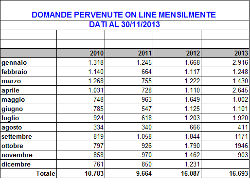 Di seguito riportiamo l andamento delle domande pervenute on line mensilmente ed il numero di ore richiesto, rappresentati con la relativa media annua per facilitare la lettura della tendenza