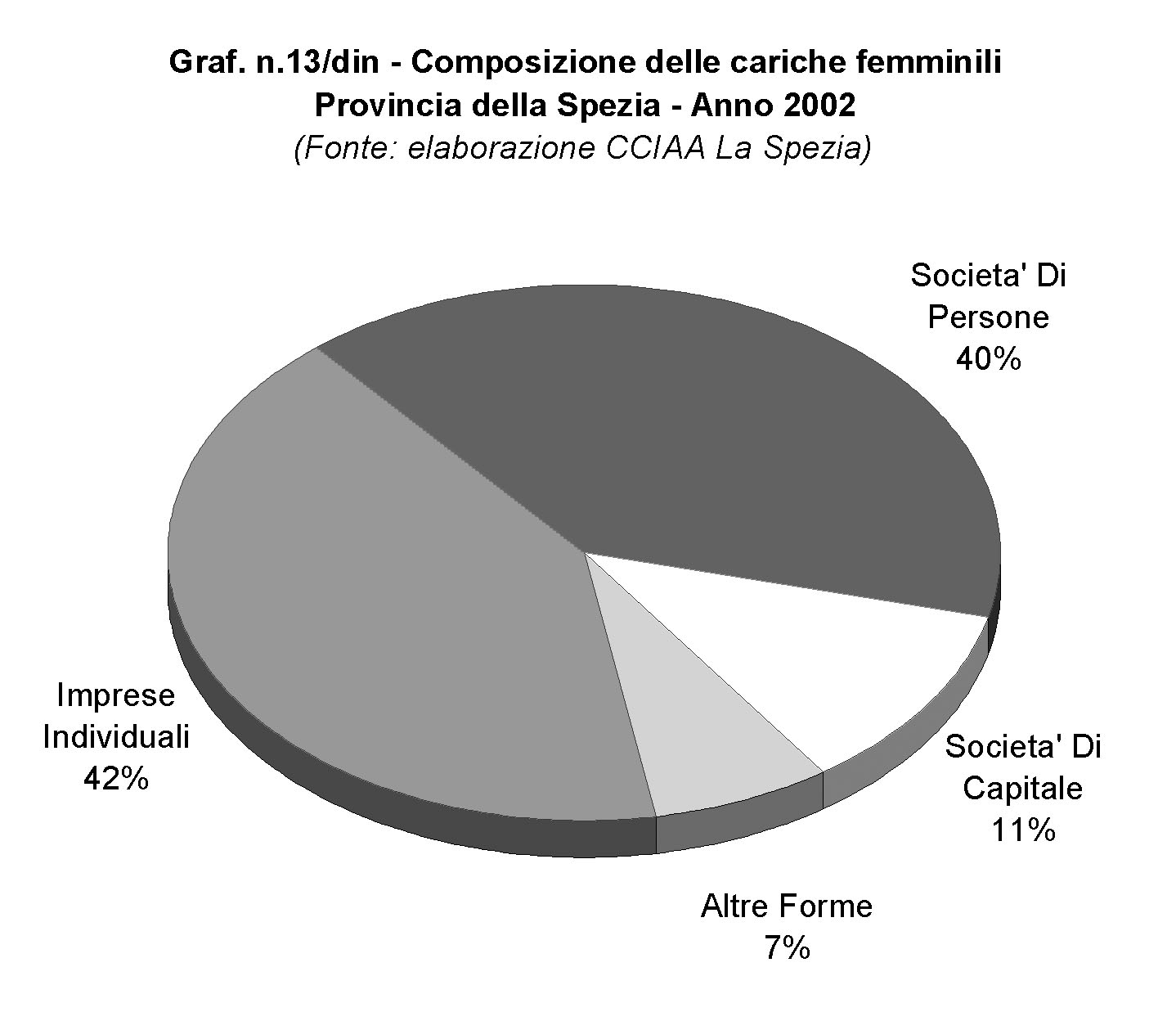 Dinamica Imprenditoriale Nel grafico successivo (Graf.