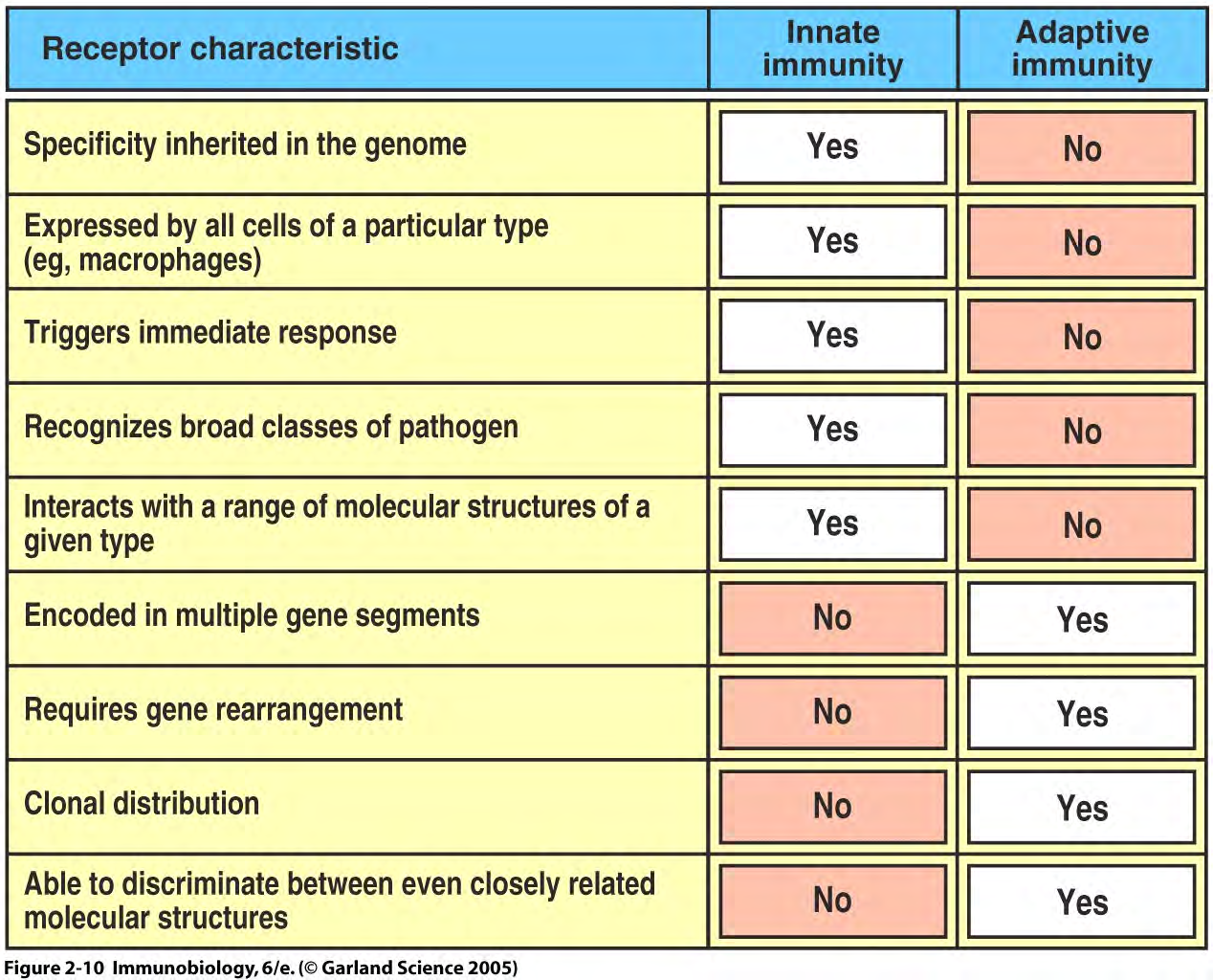 RECOGNITION MOLECULES OF INNATE