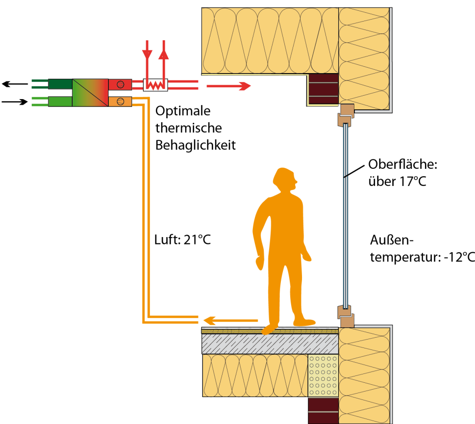 Illustrazione PHI Illustrazione PHI Finestre e vetrature Tipico edificio esistente Passivhaus Calore disperso per via radiativa Temperatura aria 21 C Temperatura superficiale minore di 17 C Comfort