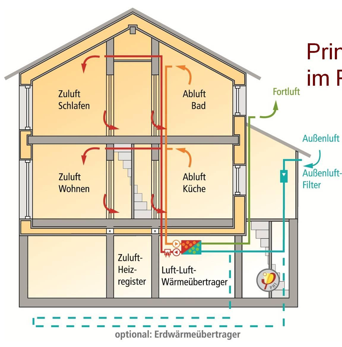 Impianto di ventilazione con recupero di calore Aria di mandata: camera da letto Aria estratta: bagno aria estratta aria esterna L aria fresca viene immessa nelle - Aria zone interna nobili pulita