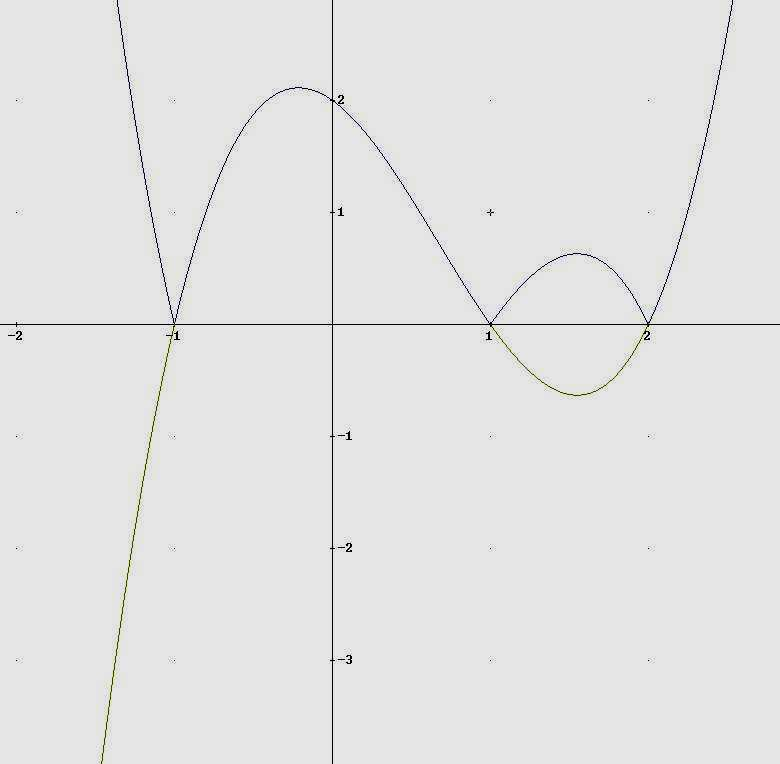 Grfico y f( Notimo: y Grfici Riconducibili 1/9 f( se f( 0 f ( -f( se f( < 0 L prte del grfico corrispondente vlori negtivi dell funzione (sotto