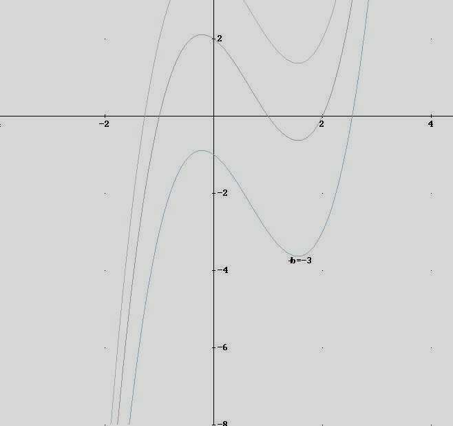 Grfici Riconducibili 3/9 Grfico yf(+b Il grfico