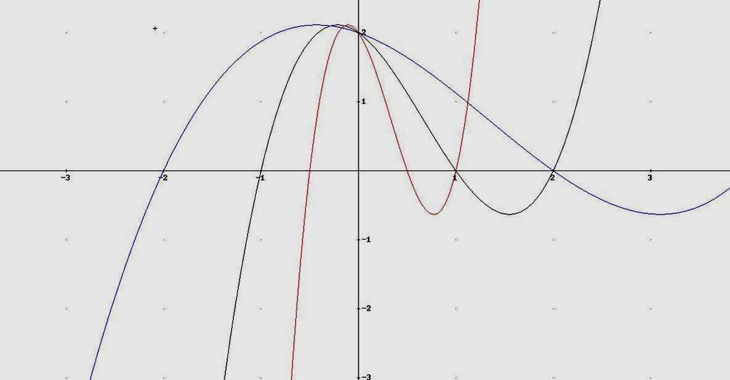 Grfici Riconducibili 7/9 Grfico yf(d se d>0 se d>1 è un diltzione (zoom di rimpicciolimento di un fttore 1/d