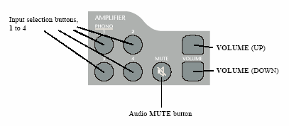 OPERAZIONI TELECOMANDO I tasti sul nell area blue-grigia permettono di attivare da telecomando le principali funzioni dell amplificatore.