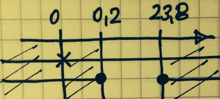 Ø ricaviamo la x: x 1,2 = (5y 2) ( 5y 2) 2 4y( 6y +1) 2y = 2 5y y2 24y + 4 2y Abbiamo così ottenuto una nuova funzione (chiamata funzione inversa), dove x è espresso in funzione di y.