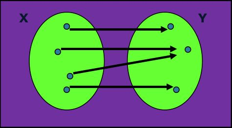 DEFINIZIONE Una funzione da X a Y si dice SURIETTIVA quando ogni elemento di Y è immagine di almeno un elemento di X.