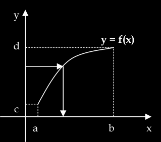 Esempio La funzione y=f(x) è biiettiva La