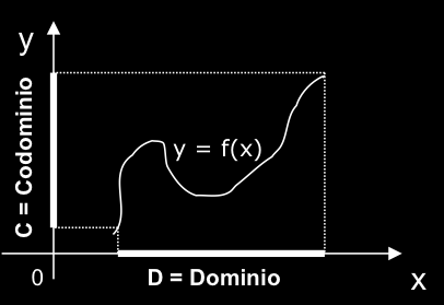 Il DOMINIO è l insieme dei valori assunti dalla variabile indipendente x, mentre quelli assunti dalla variabile dipendente y si chiama CODOMINIO.