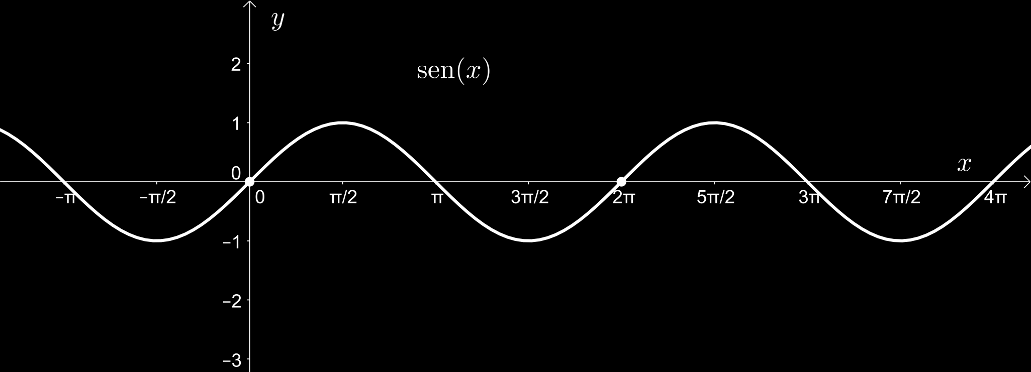 Esempio. Funzione seno. Per tracciare il grafico della funzione seno y = sen, R localizziamo dei punti strategici.