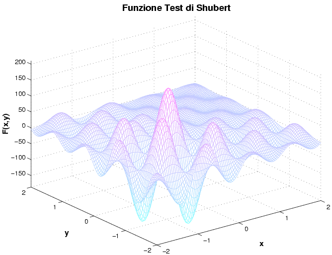 Il secondo esepio che prendiao in considerazione è conosciuto coe funzione di Shubert, ed è forse il test più diffuso nell abito dell ottiizzazione ateatica di funzioni.