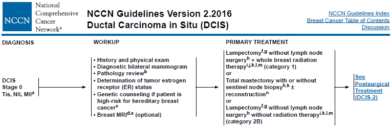 Duttale in situ: Lumpectomy