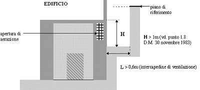 formula: S > 8,6 Q (locali fuori terra); S > 12,9 Q (locali seminterrati ed interrati fino a quota -5 m); S > 17,2 Q (locale interrato fra quota compresa tra -5 e -10 metri al di sotto del piano di