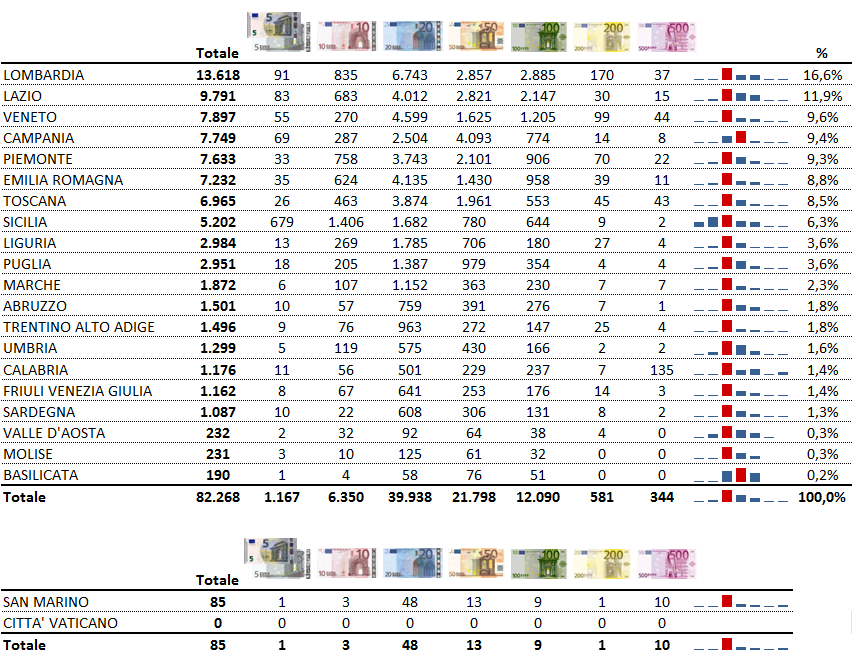 La tabella 4 riporta i dati, suddivisi per tipologia di banconota, relativi alle 20 regioni italiane.