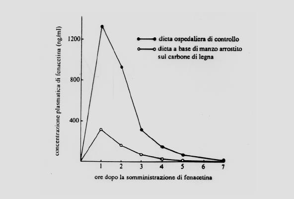 abitudini alimentari Livelli ematici di