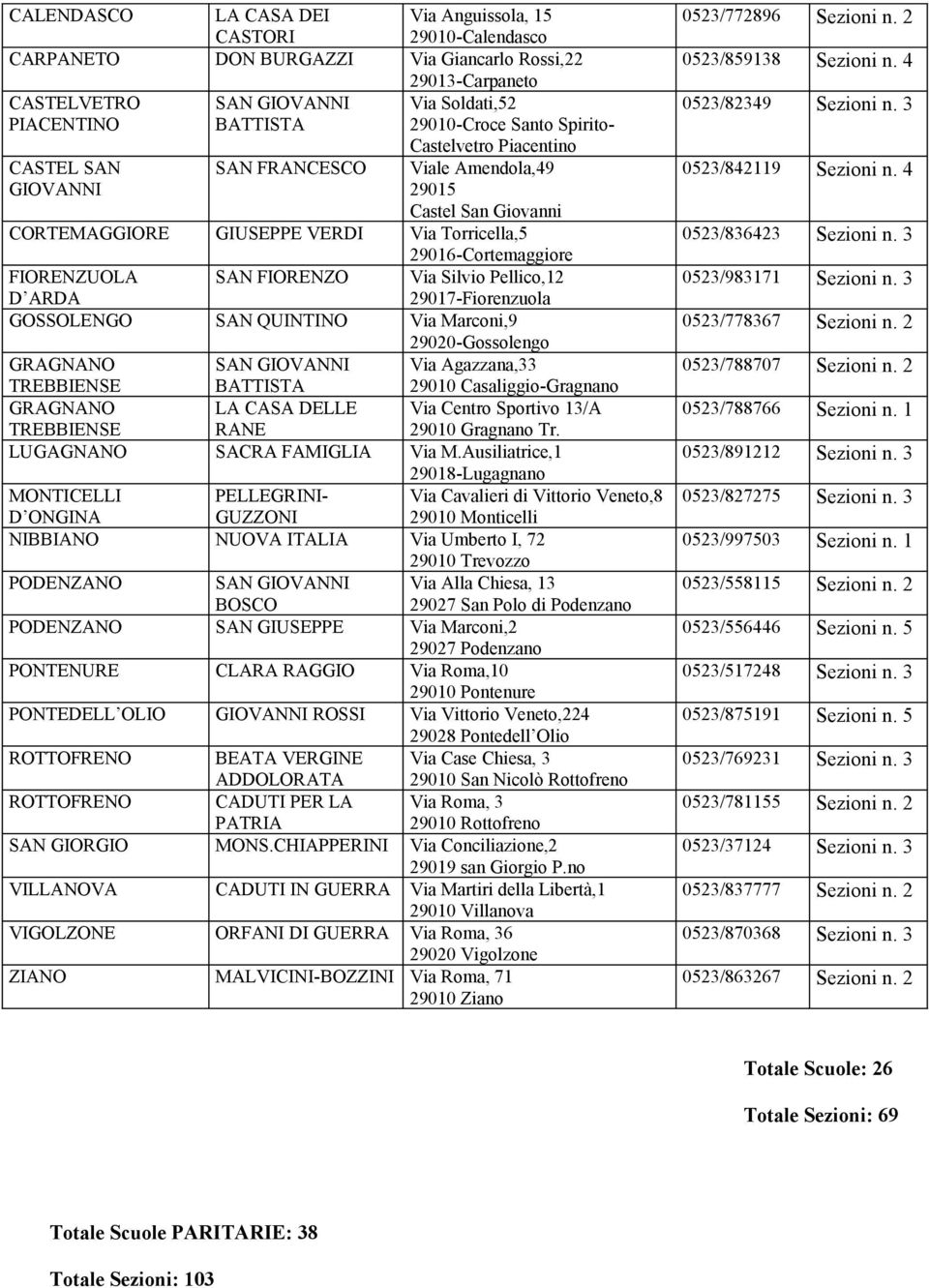 SAN FIORENZO Via Silvio Pellico,12 D ARDA 29017-Fiorenzuola GOSSOLENGO SAN QUINTINO Via Marconi,9 29020-Gossolengo GRAGNANO SAN GIOVANNI Via Agazzana,33 TREBBIENSE BATTISTA 29010 Casaliggio-Gragnano