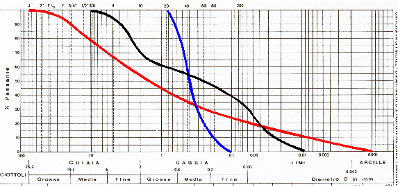 ANALISI DELLA CURVA GRANULOMETRICA L andamento della curva granulometrica è descritto sinteticamente da: COEFFICIENTE DI UNIFORMITÀ U = D D 60 10 COEFFICIENTE DI CURVATURA