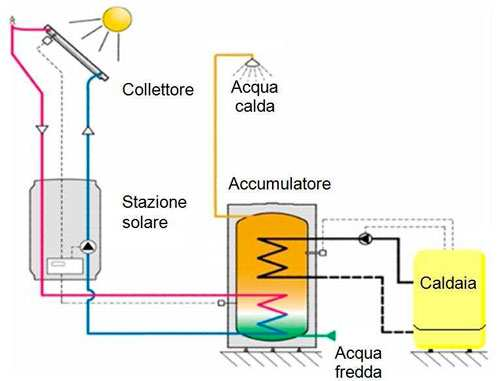 Sistemi di riscaldamento solari attivi I pannelli solari termici possono essere