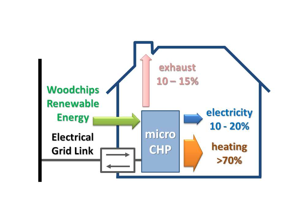 Produzione di energia elettrica in loco (cogenerazione) La microcogenerazione consente di produrre in loco energia