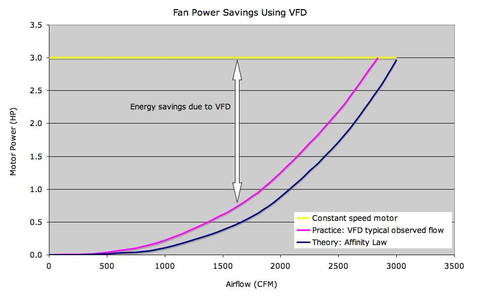 Sistemi di ventilazione ad alta efficienza L impiego di azionamenti a frequenza variabile, oltre