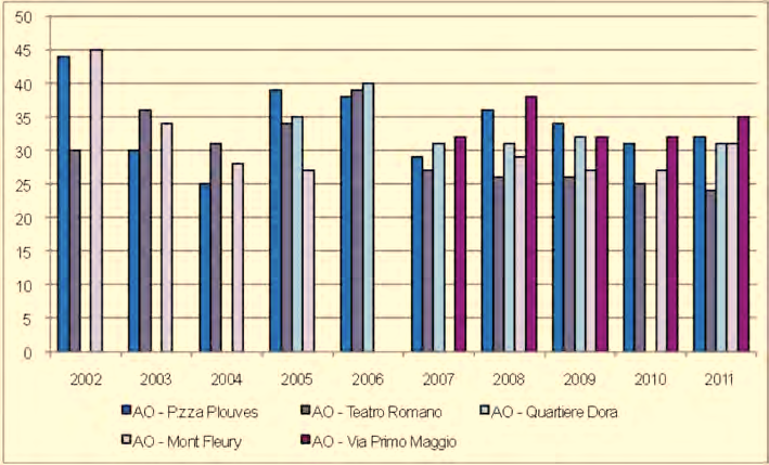 Inquinamento Presentazione e analisi SINTESI DEI DATI DI CONCENTRAZIONE DI NO 2 E DI NO x RILEVATI nell ANNO 2011 NO 2 NO x tipologia di sito massima media oraria nell anno (µg/m 3 ) n.